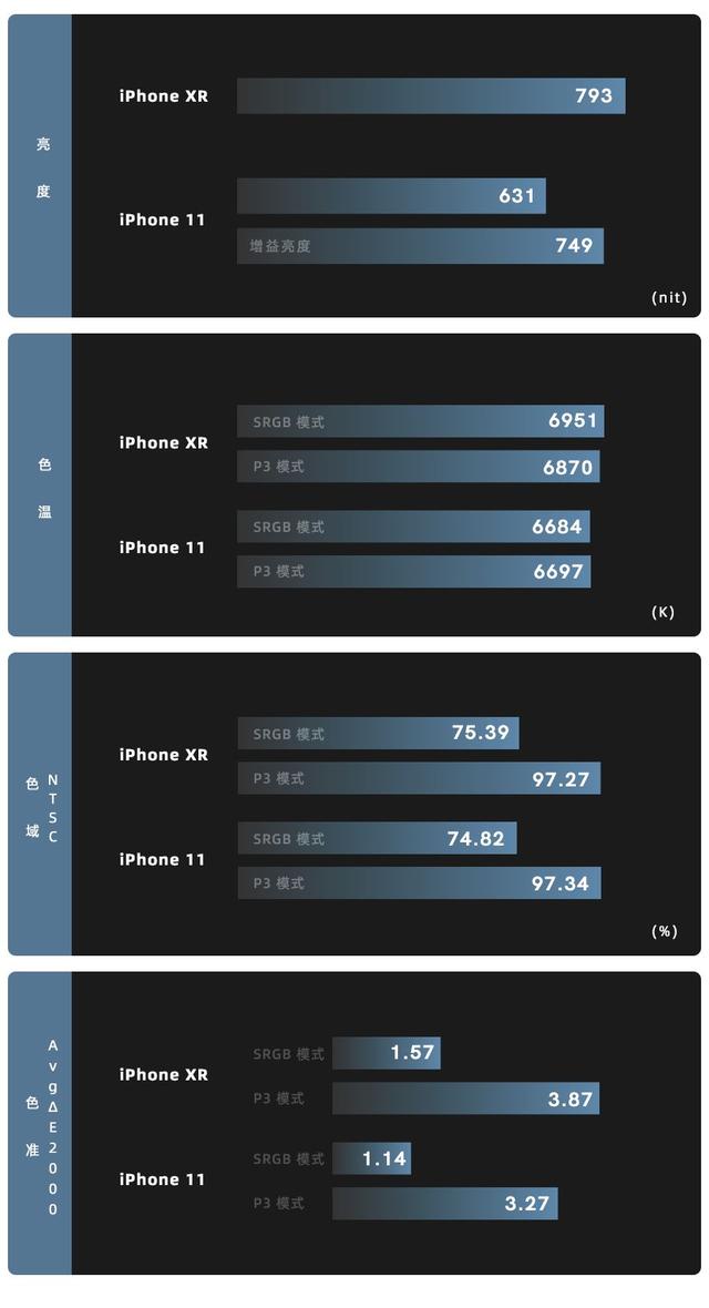 超视网膜 XDR，iPhone 11 系列屏幕简析