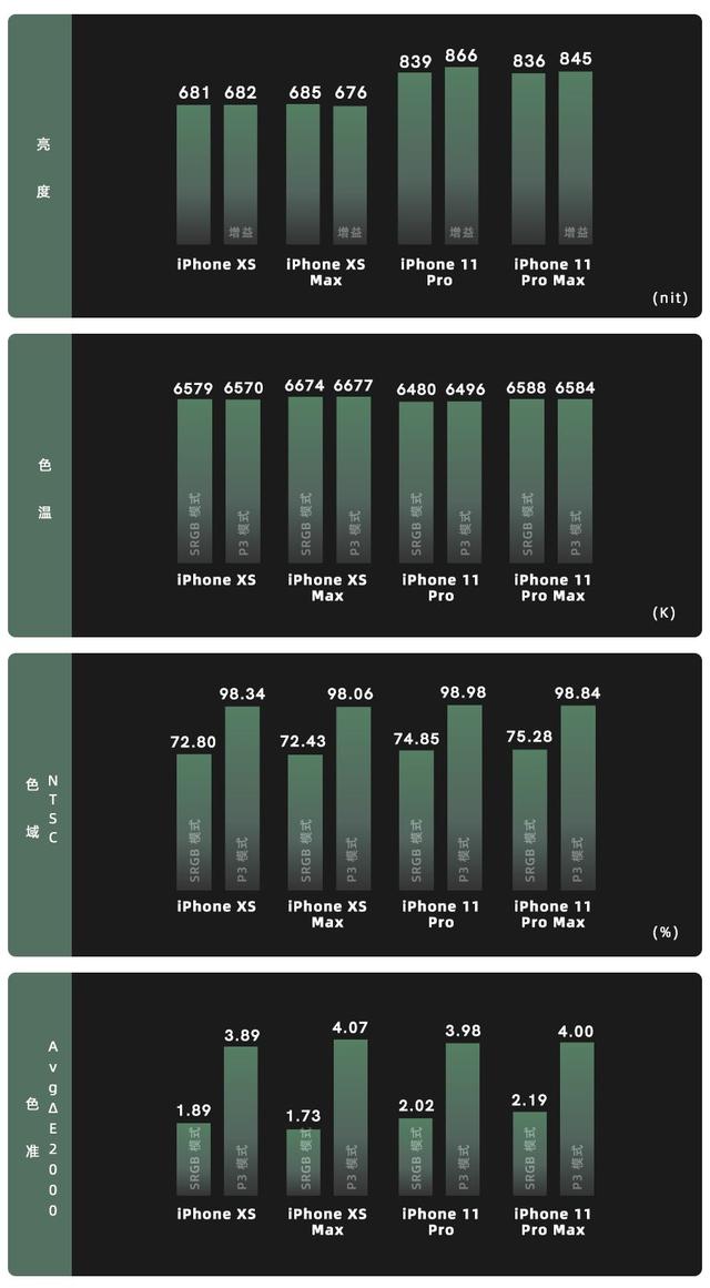 超视网膜 XDR，iPhone 11 系列屏幕简析