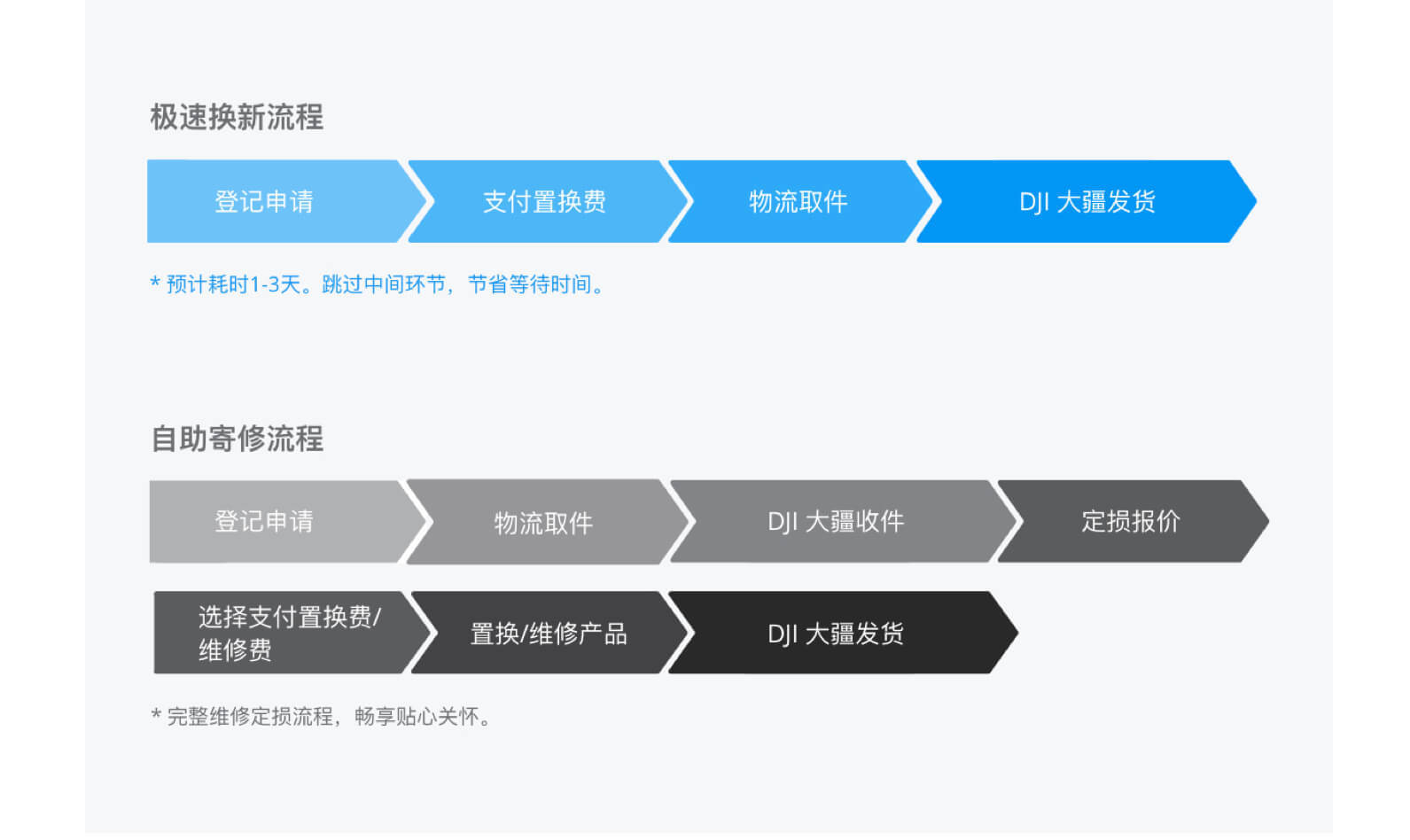 DJI Care 随心换服务