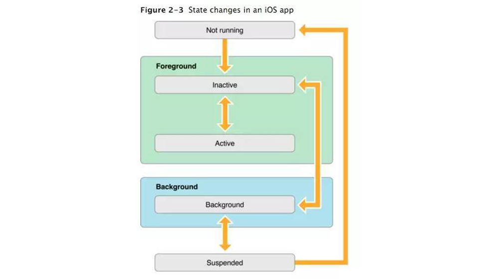 iOS系统后台机制