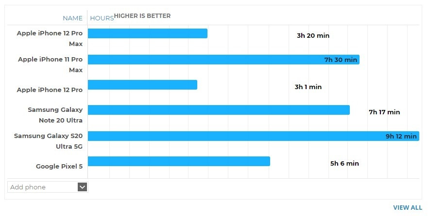 外媒测试 iPhone 12 Pro Max 电池续航