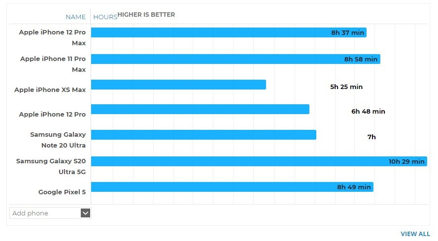 外媒测试 iPhone 12 Pro Max 电池续航